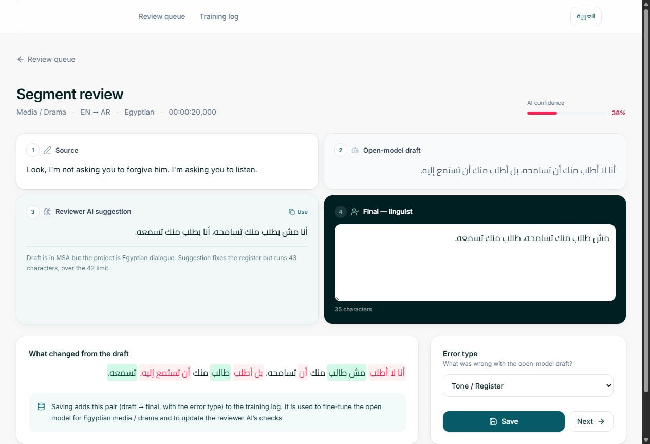 Segment review screen: source line, machine draft, reviewer suggestion, and the translator’s final text with a diff